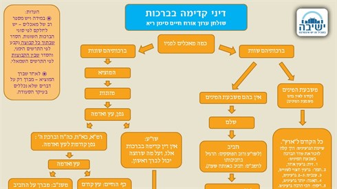 דיני קדימה בברכות.jpg